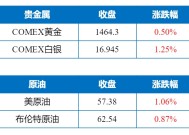 高盛下调油价及今年原油需求增速预测|界面新闻 · 快讯