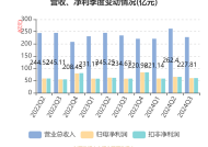 华夏银行：2024年净利润276.76亿元，同比增长4.98%|界面新闻 · 快讯