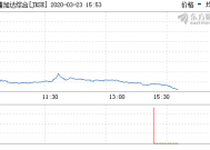 印度尼西亚基准股指下跌1%至6161.88点|界面新闻 · 快讯