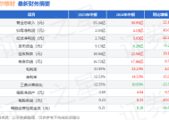 沃尔核材：2024年归母净利润8.6亿元，同比增长22.7%|界面新闻 · 快讯