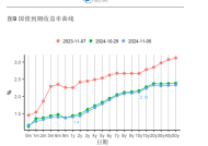 中国10年期国债收益率上升4个基点至1.87%|界面新闻 · 快讯