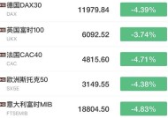 欧洲主要股指集体收跌，德国DAX30指数跌0.47%|界面新闻 · 快讯