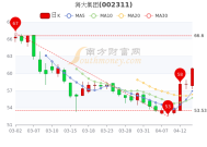 上海：加强中国海洋经济股票价格指数后续产品化实施路径研究，探索金融支持海洋经济发展政策实践|界面新闻 · 快讯