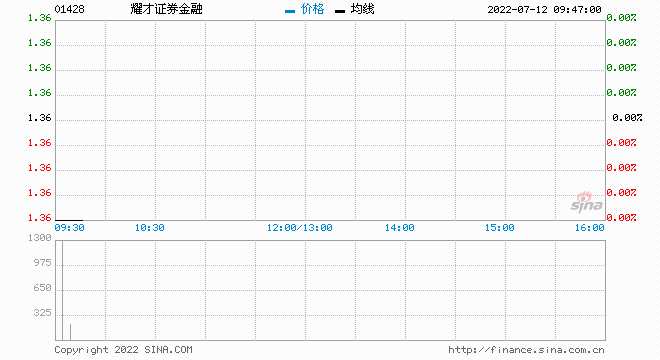 港股耀才证券金融盘中涨超90%|界面新闻 · 快讯